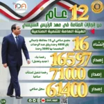 هيئة التنمية الصناعية المصرية: 16 مجمعاً صناعياً وأكثر من 6500 قطعة أرض مخصصة للمستثمرين منذ 2014