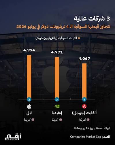 بيوم تحقق أرقاماً قياسية في السنة المالية 2026: نمو بنسبة 30% والتدفق النقدي يتحول إلى الإيجابية